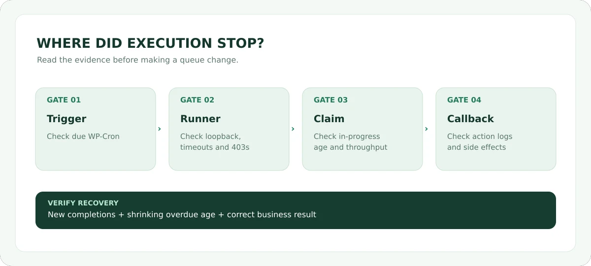Diagnostic flow showing WP-Cron trigger, queue runner, action claim and plugin callback with distinct failure points.