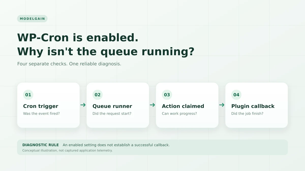 Conceptual illustration of four stages: WP-Cron trigger, queue runner, action claim and plugin callback
