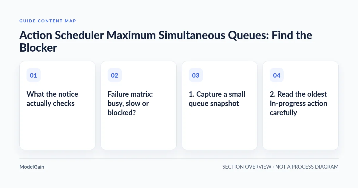 Guide content map: What the notice actually checks; Failure matrix: busy, slow or blocked?; 1. Capture a small queue snapshot; 2. Read the oldest In-progress action carefully