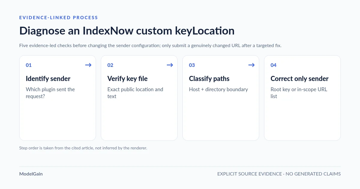 process-flow: Diagnose an IndexNow custom keyLocation