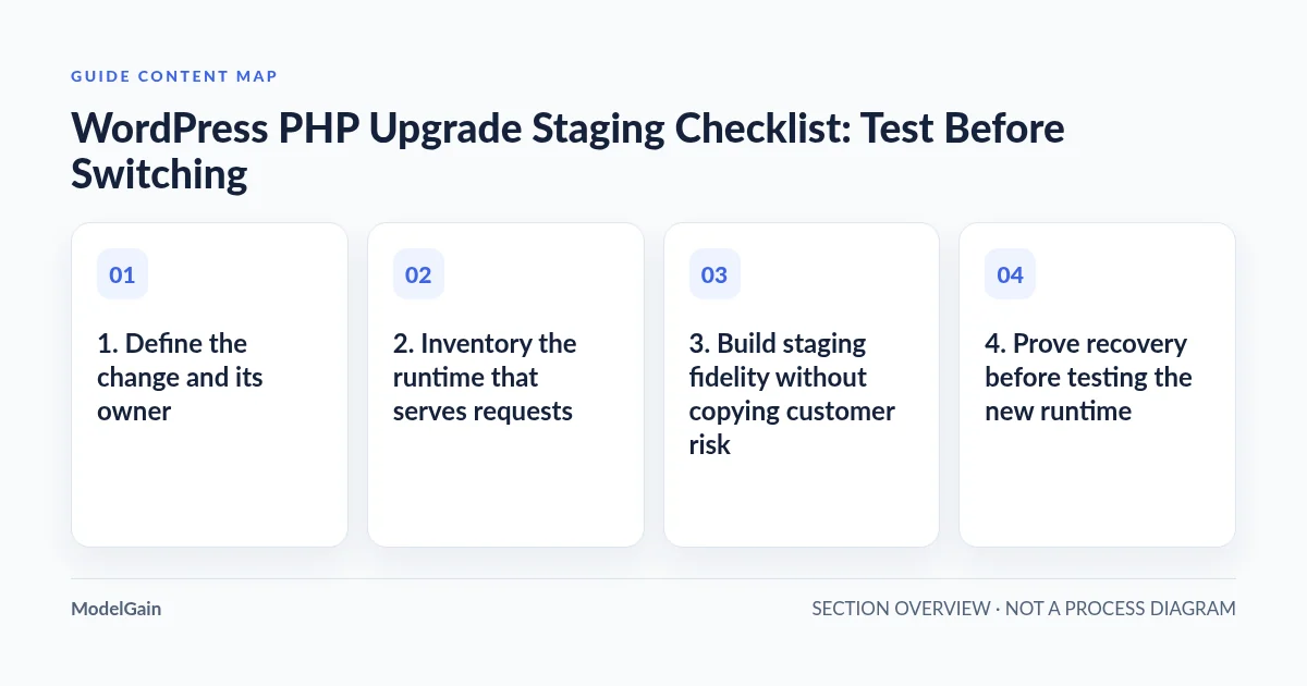 Guide content map: 1. Define the change and its owner; 2. Inventory the runtime that serves requests; 3. Build staging fidelity without copying customer risk; 4. Prove recovery before testing the new runtime