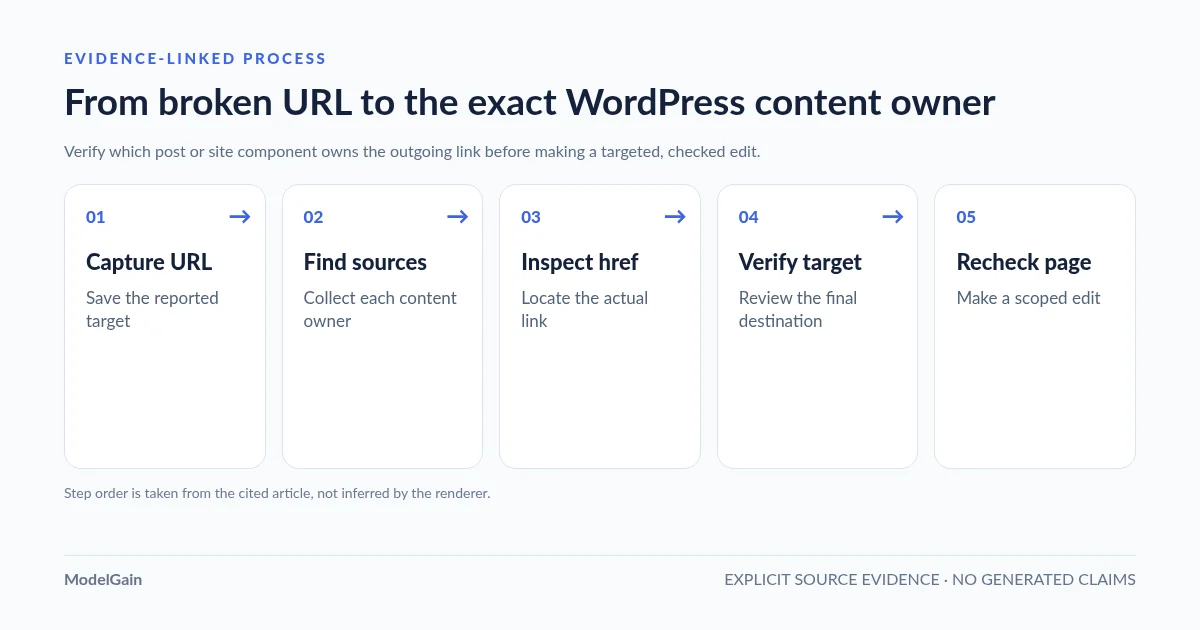 process-flow: From broken URL to the exact WordPress content owner