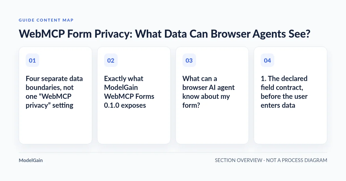 Guide content map: Four separate data boundaries, not one “WebMCP privacy” setting; Exactly what ModelGain WebMCP Forms 0.1.0 exposes; What can a browser AI agent know about my form?; 1. The declared field contract, before the user enters data