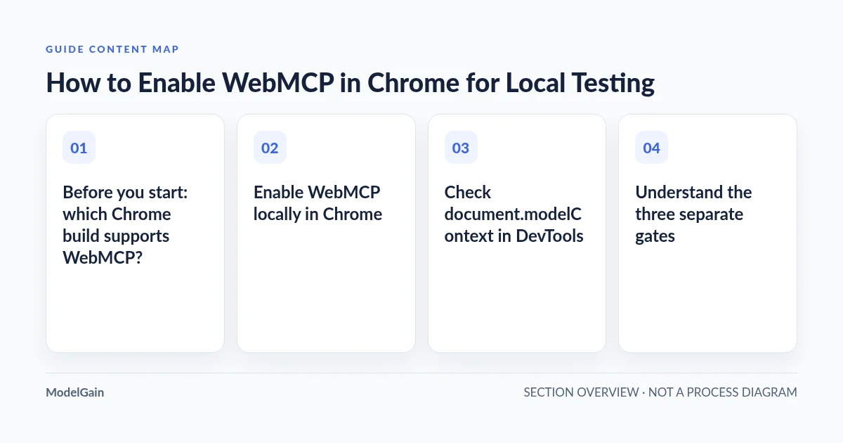 Guide content map: Before you start: which Chrome build supports WebMCP?; Enable WebMCP locally in Chrome; Check document.modelContext in DevTools; Understand the three separate gates