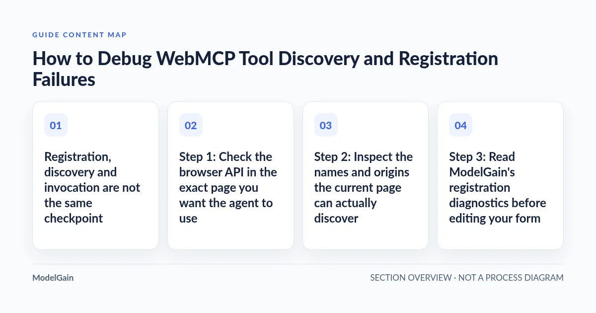Guide content map: Registration, discovery and invocation are not the same checkpoint; Step 1: Check the browser API in the exact page you want the agent to use; Step 2: Inspect the names and origins the current page can actually discover; Step 3: Read ModelGain's registration diagnostics before editing your form