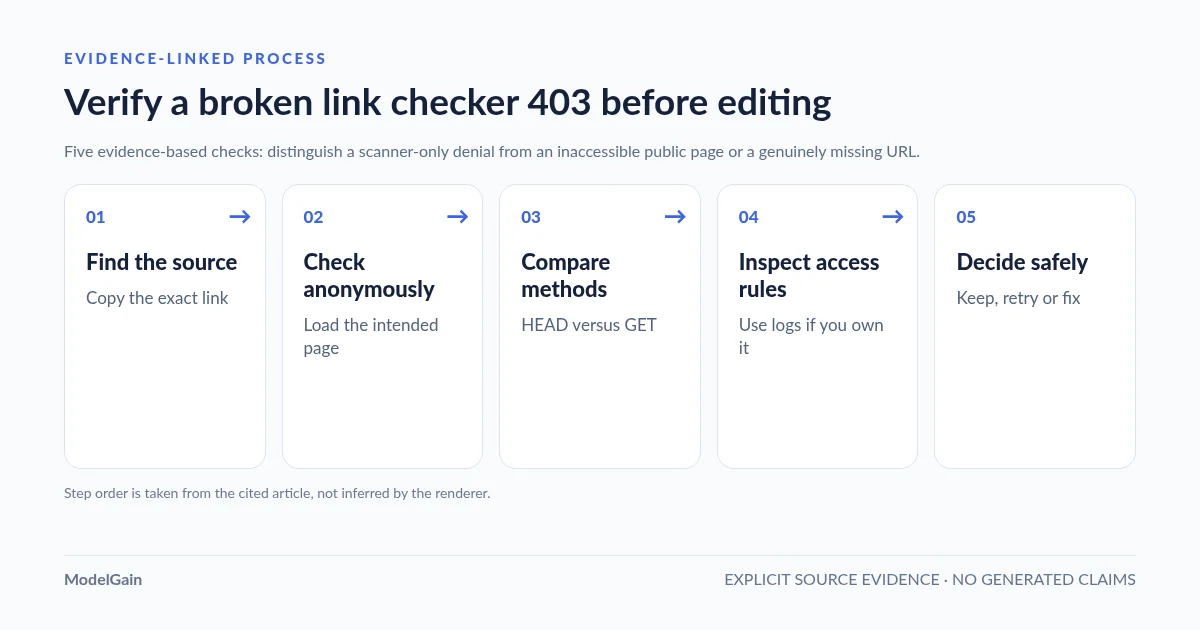 process-flow: Verify a broken link checker 403 before editing