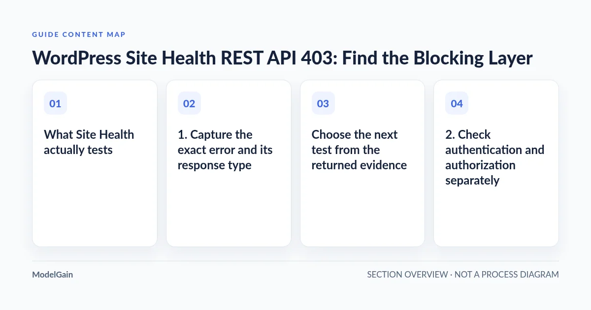Guide content map: What Site Health actually tests; 1. Capture the exact error and its response type; Choose the next test from the returned evidence; 2. Check authentication and authorization separately