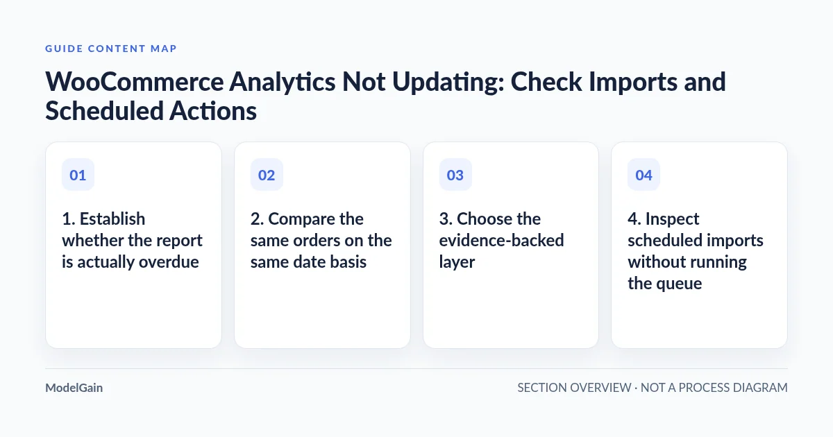 Guide content map: 1. Establish whether the report is actually overdue; 2. Compare the same orders on the same date basis; 3. Choose the evidence-backed layer; 4. Inspect scheduled imports without running the queue