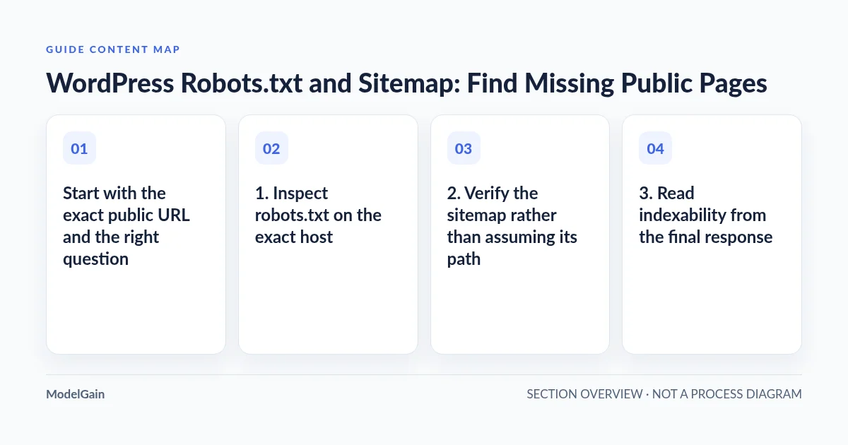 Guide content map: Start with the exact public URL and the right question; 1. Inspect robots.txt on the exact host; 2. Verify the sitemap rather than assuming its path; 3. Read indexability from the final response
