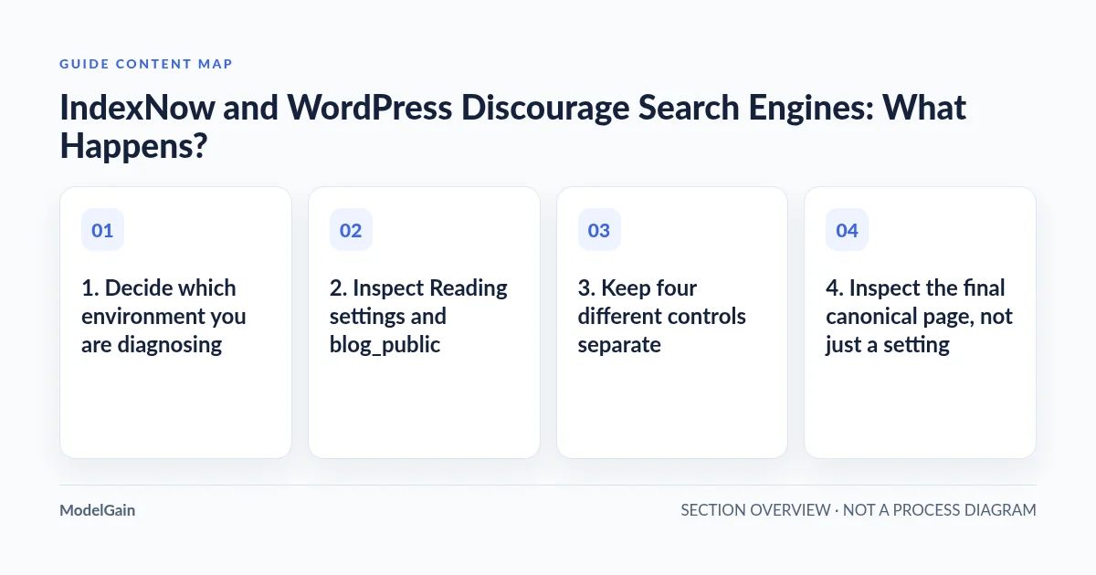 Guide content map: 1. Decide which environment you are diagnosing; 2. Inspect Reading settings and blog_public; 3. Keep four different controls separate; 4. Inspect the final canonical page, not just a setting