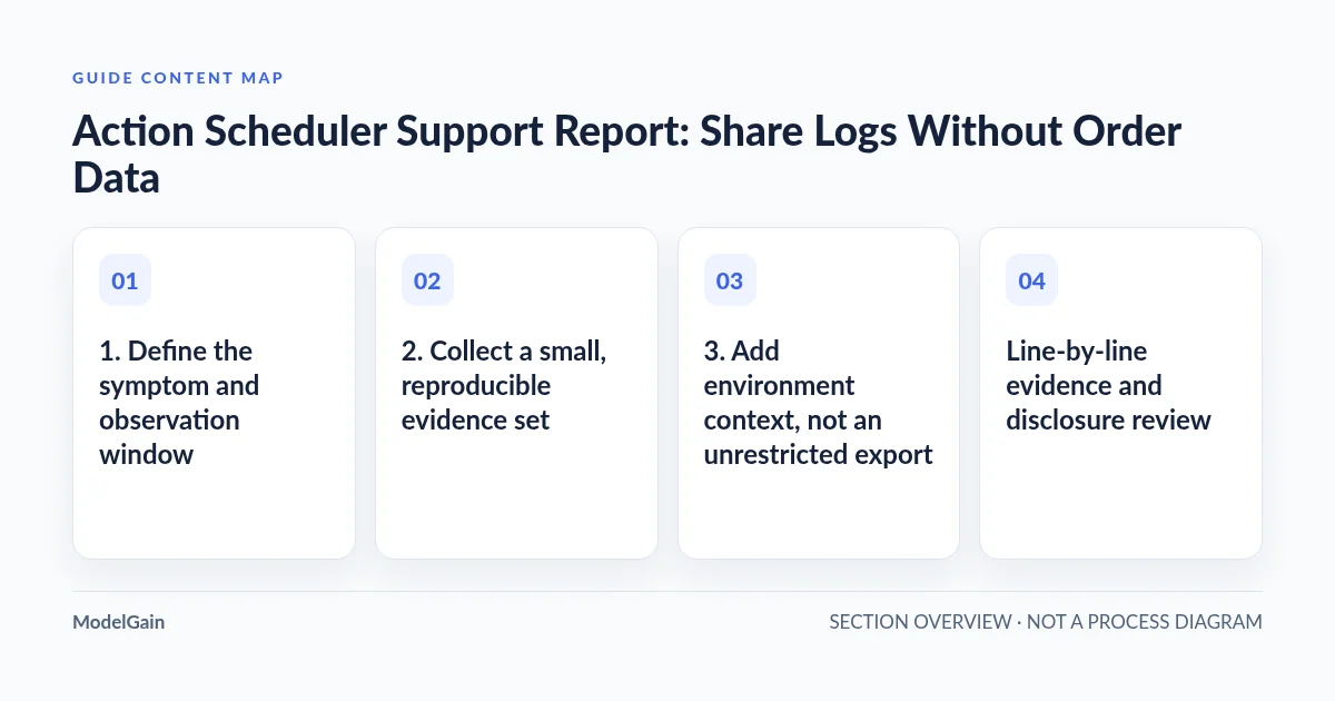 Guide content map: 1. Define the symptom and observation window; 2. Collect a small, reproducible evidence set; 3. Add environment context, not an unrestricted export; Line-by-line evidence and disclosure review