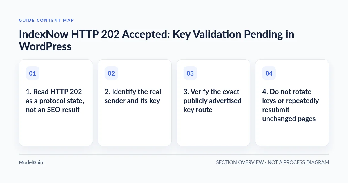 Guide content map: 1. Read HTTP 202 as a protocol state, not an SEO result; 2. Identify the real sender and its key; 3. Verify the exact publicly advertised key route; 4. Do not rotate keys or repeatedly resubmit unchanged pages