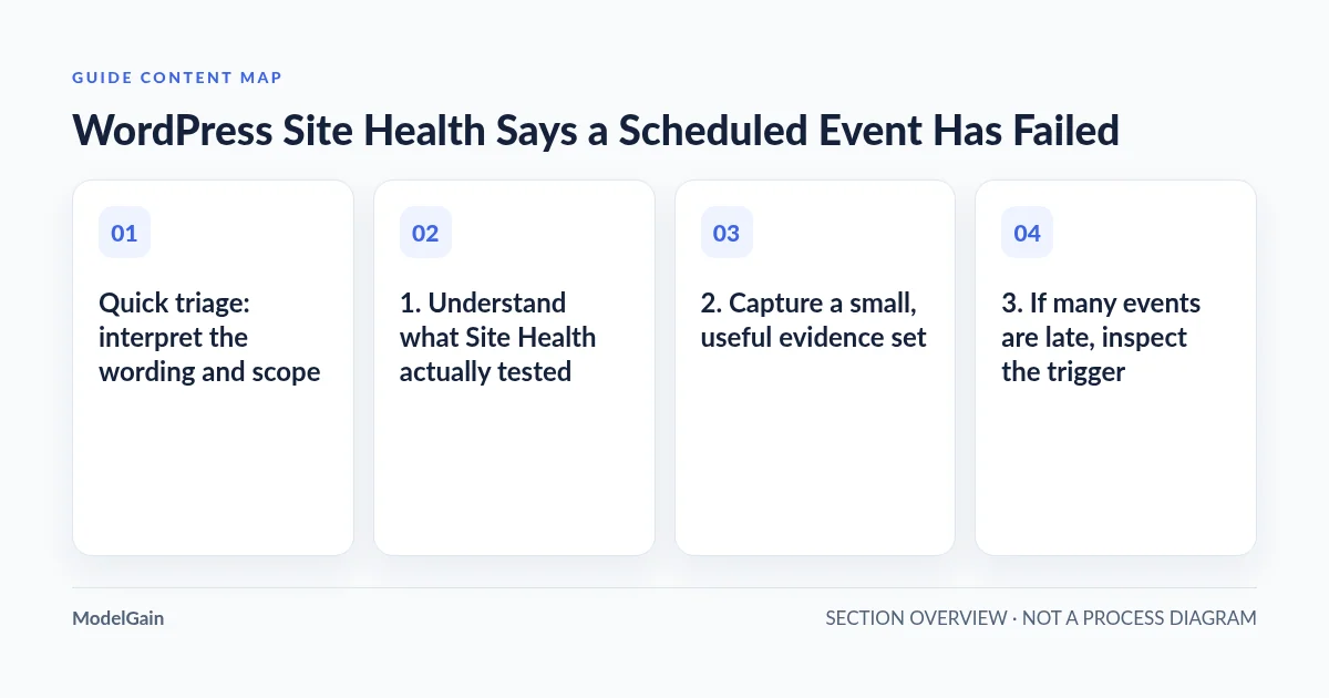 Guide content map: Quick triage: interpret the wording and scope; 1. Understand what Site Health actually tested; 2. Capture a small, useful evidence set; 3. If many events are late, inspect the trigger