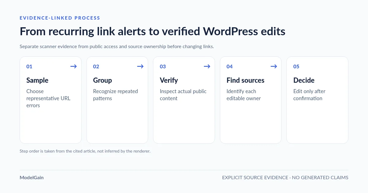 process-flow: From recurring link alerts to verified WordPress edits