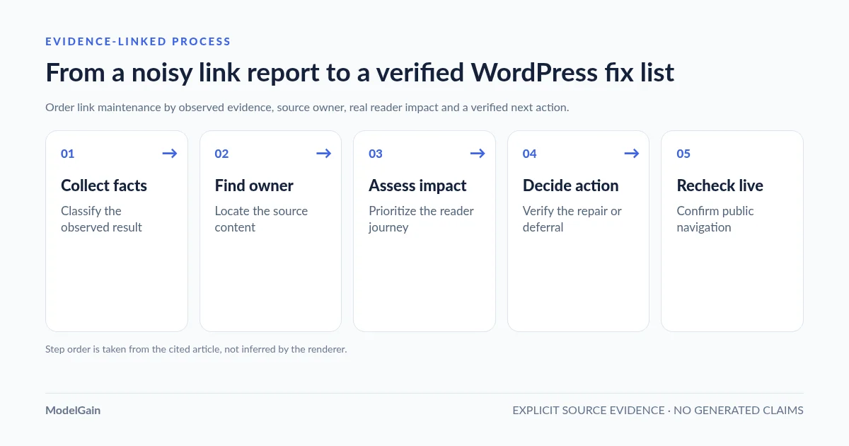 process-flow: From a noisy link report to a verified WordPress fix list