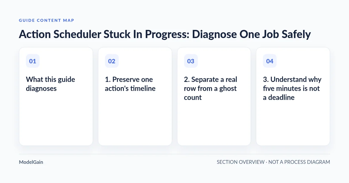 Guide content map: What this guide diagnoses; 1. Preserve one action's timeline; 2. Separate a real row from a ghost count; 3. Understand why five minutes is not a deadline