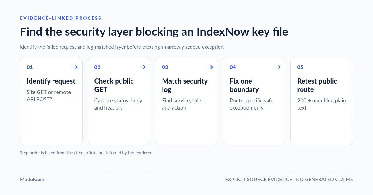 process-flow: Find the security layer blocking an IndexNow key file