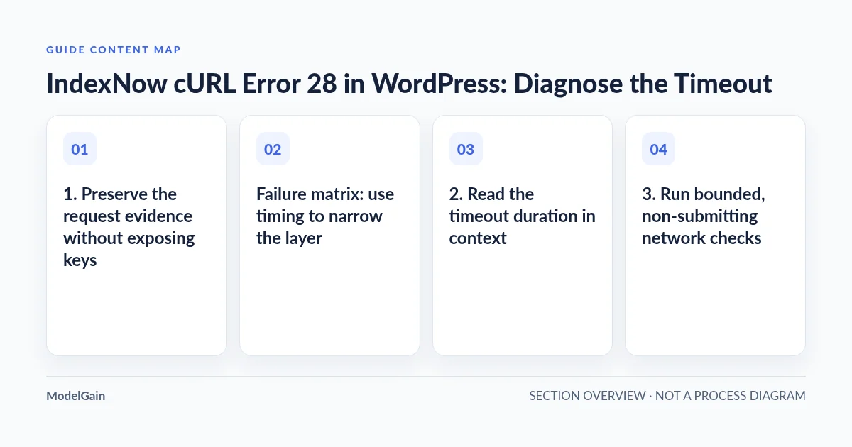 Guide content map: 1. Preserve the request evidence without exposing keys; Failure matrix: use timing to narrow the layer; 2. Read the timeout duration in context; 3. Run bounded, non-submitting network checks