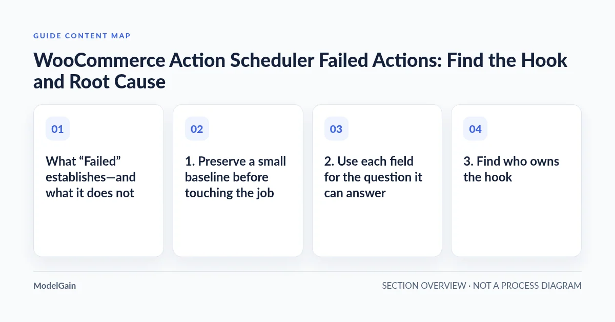 Guide content map: What “Failed” establishes—and what it does not; 1. Preserve a small baseline before touching the job; 2. Use each field for the question it can answer; 3. Find who owns the hook