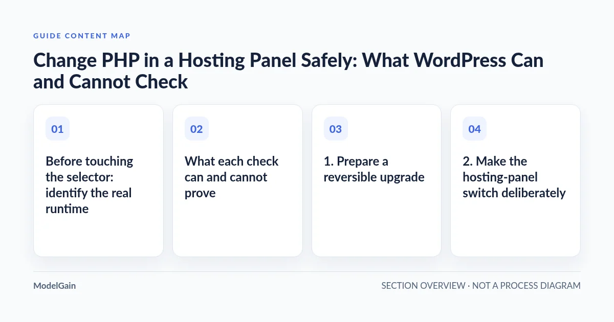 Guide content map: Before touching the selector: identify the real runtime; What each check can and cannot prove; 1. Prepare a reversible upgrade; 2. Make the hosting-panel switch deliberately