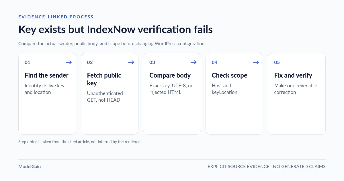 process-flow: Key exists but IndexNow verification fails