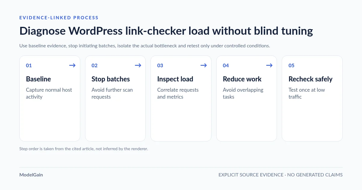 process-flow: Diagnose WordPress link-checker load without blind tuning