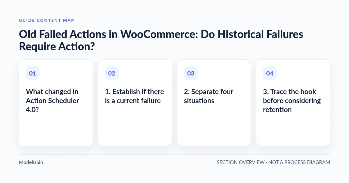 Guide content map: What changed in Action Scheduler 4.0?; 1. Establish if there is a current failure; 2. Separate four situations; 3. Trace the hook before considering retention