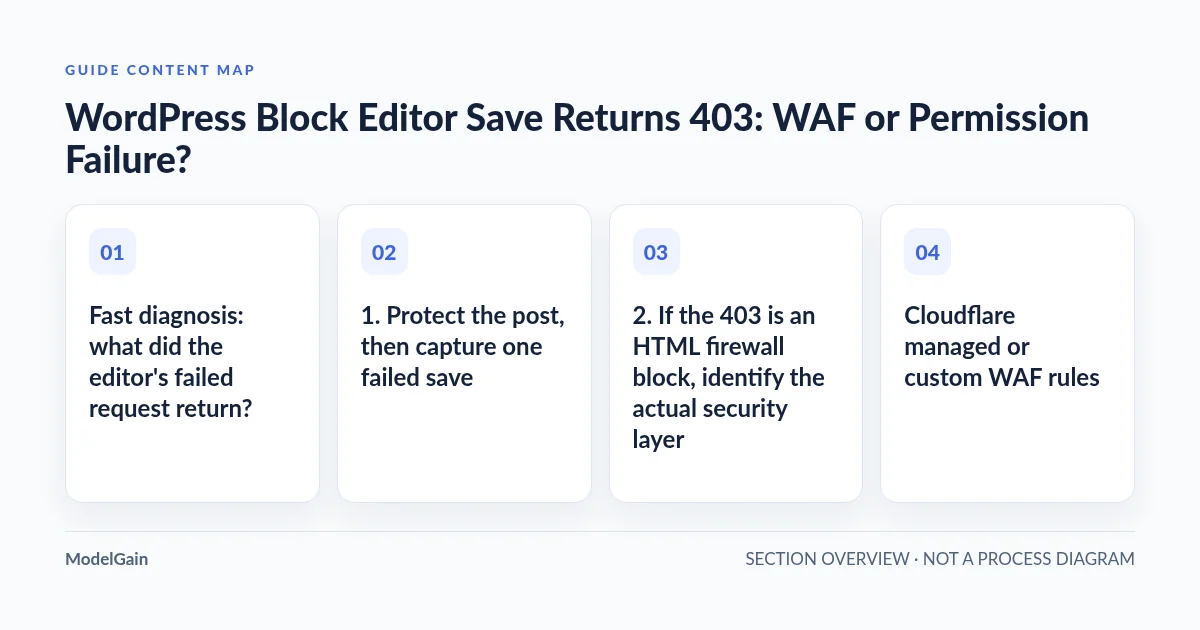 Guide content map: Fast diagnosis: what did the editor's failed request return?; 1. Protect the post, then capture one failed save; 2. If the 403 is an HTML firewall block, identify the actual security layer; Cloudflare managed or custom WAF rules