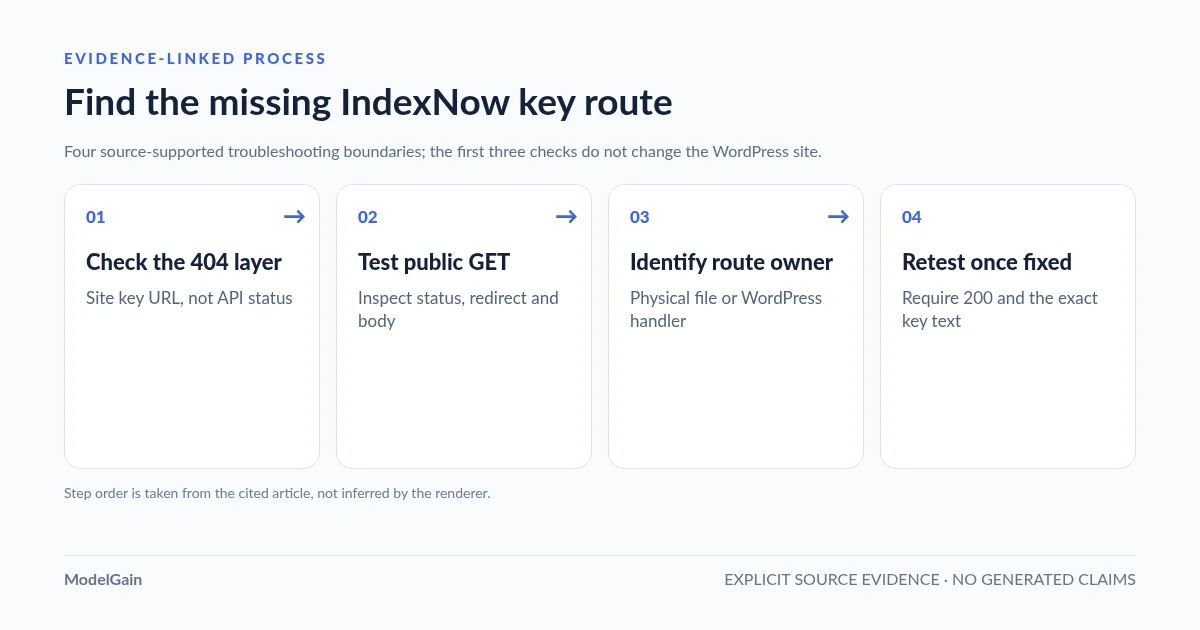 process-flow: Find the missing IndexNow key route