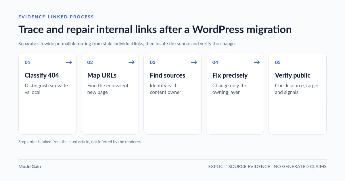process-flow: Trace and repair internal links after a WordPress migration