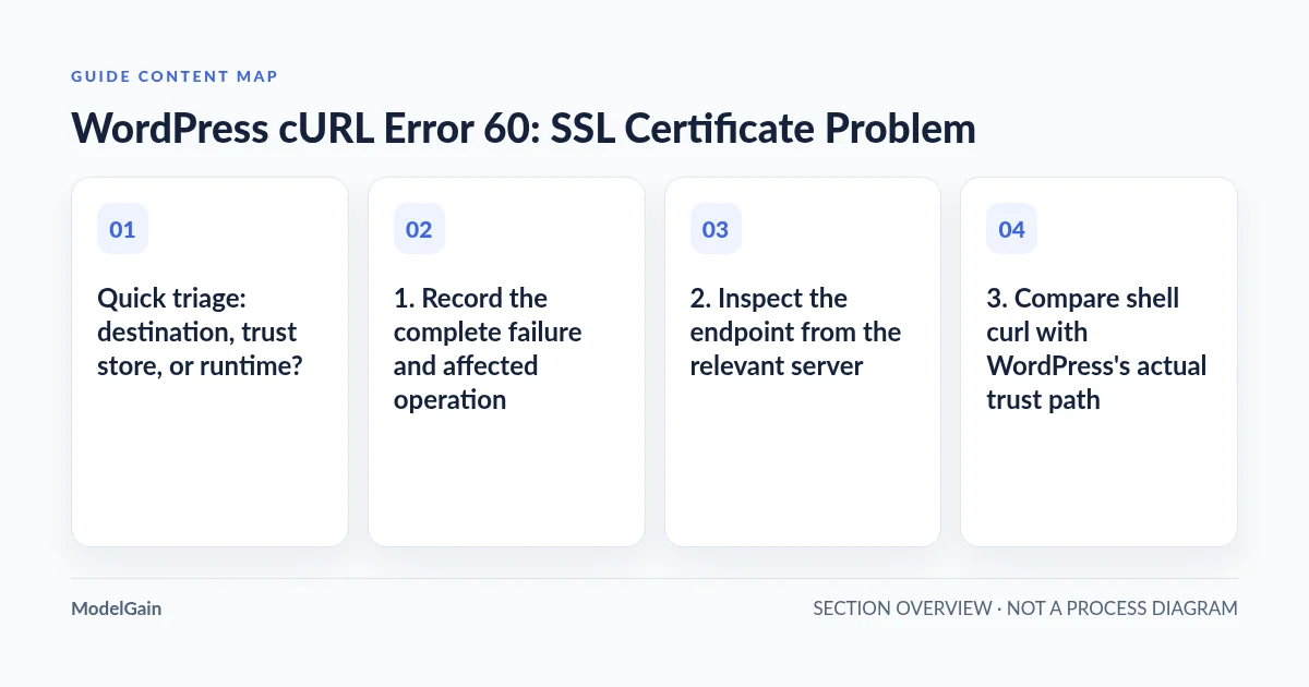 Guide content map: Quick triage: destination, trust store, or runtime?; 1. Record the complete failure and affected operation; 2. Inspect the endpoint from the relevant server; 3. Compare shell curl with WordPress's actual trust path