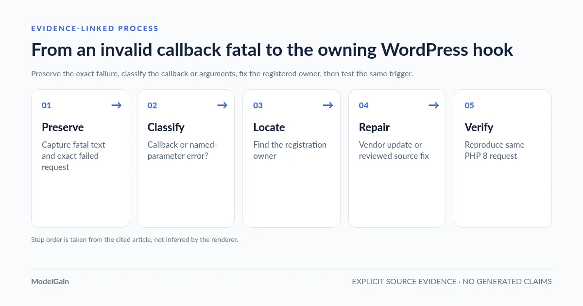 process-flow: From an invalid callback fatal to the owning WordPress hook