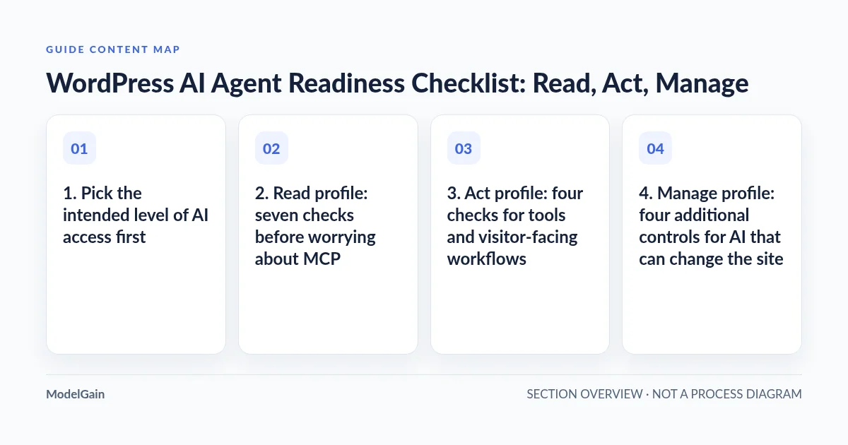 Guide content map: 1. Pick the intended level of AI access first; 2. Read profile: seven checks before worrying about MCP; 3. Act profile: four checks for tools and visitor-facing workflows; 4. Manage profile: four additional controls for AI that can change the site