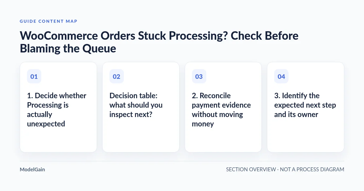 Guide content map: 1. Decide whether Processing is actually unexpected; Decision table: what should you inspect next?; 2. Reconcile payment evidence without moving money; 3. Identify the expected next step and its owner