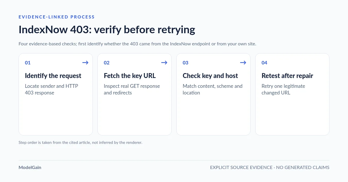 process-flow: IndexNow 403: verify before retrying