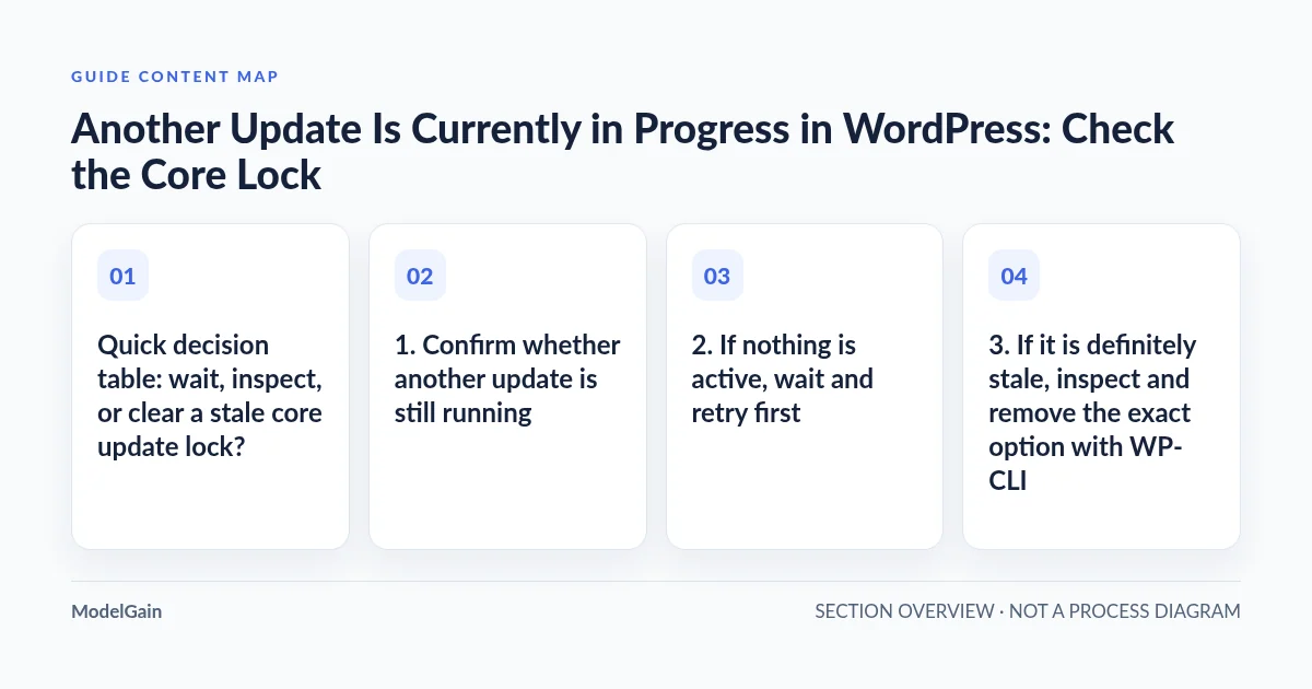 Guide content map: Quick decision table: wait, inspect, or clear a stale core update lock?; 1. Confirm whether another update is still running; 2. If nothing is active, wait and retry first; 3. If it is definitely stale, inspect and remove the exact option with WP-CLI