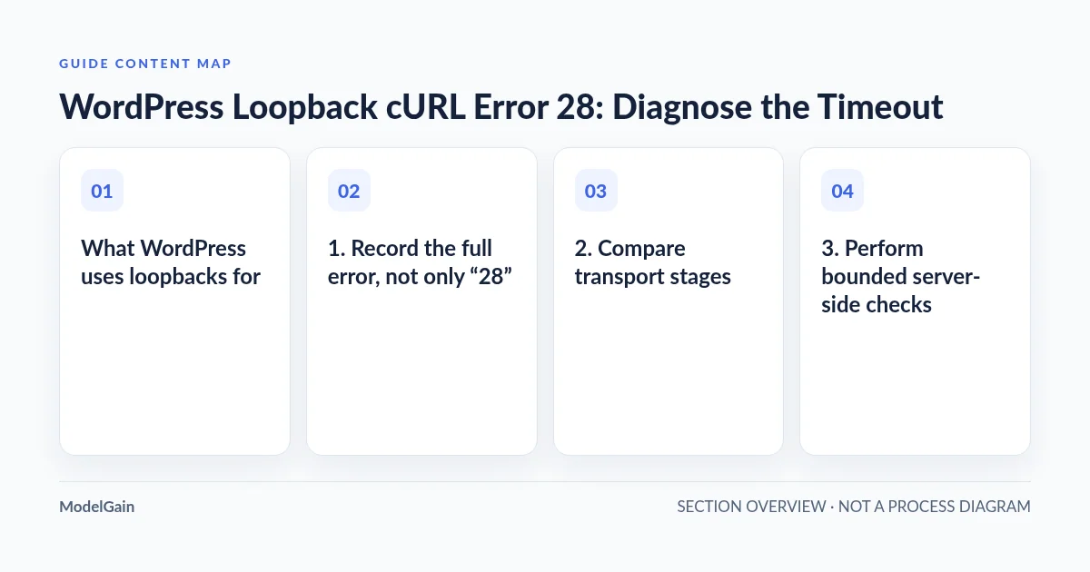 Guide content map: What WordPress uses loopbacks for; 1. Record the full error, not only “28”; 2. Compare transport stages; 3. Perform bounded server-side checks