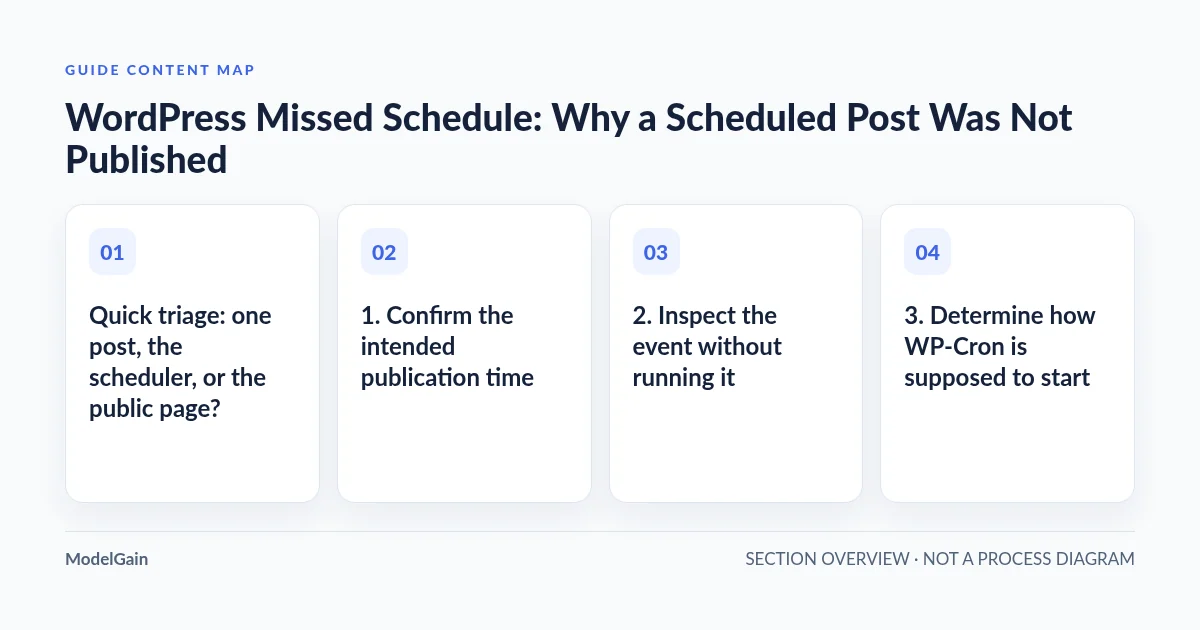Guide content map: Quick triage: one post, the scheduler, or the public page?; 1. Confirm the intended publication time; 2. Inspect the event without running it; 3. Determine how WP-Cron is supposed to start