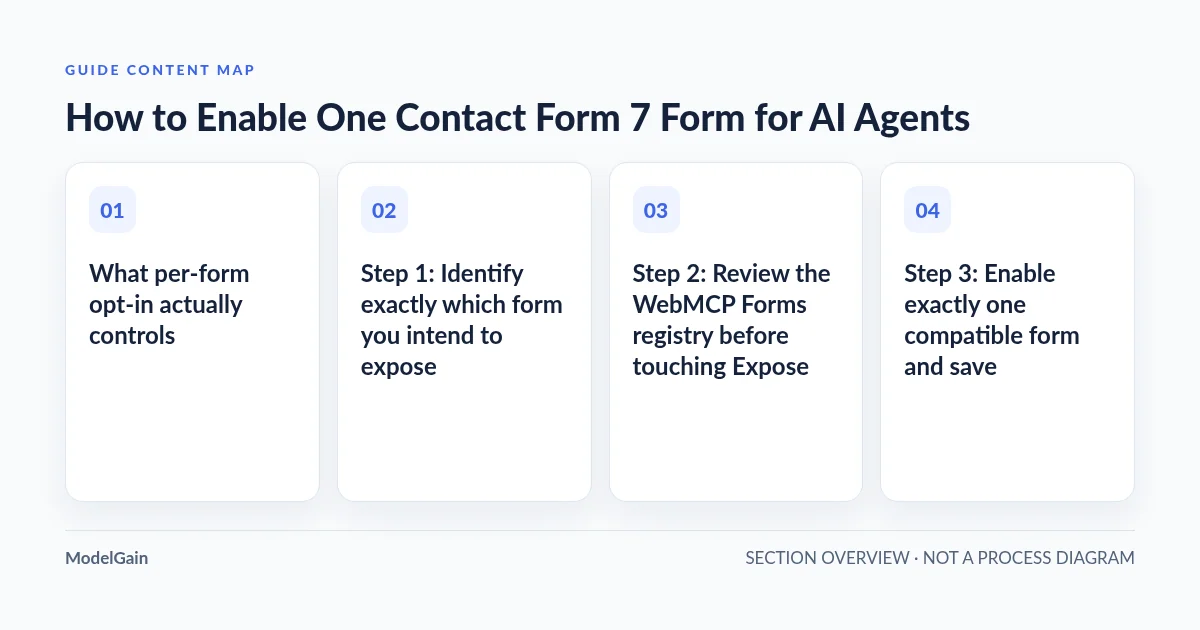 Guide content map: What per-form opt-in actually controls; Step 1: Identify exactly which form you intend to expose; Step 2: Review the WebMCP Forms registry before touching Expose; Step 3: Enable exactly one compatible form and save