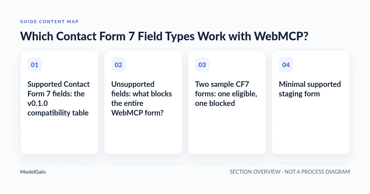 Guide content map: Supported Contact Form 7 fields: the v0.1.0 compatibility table; Unsupported fields: what blocks the entire WebMCP form?; Two sample CF7 forms: one eligible, one blocked; Minimal supported staging form