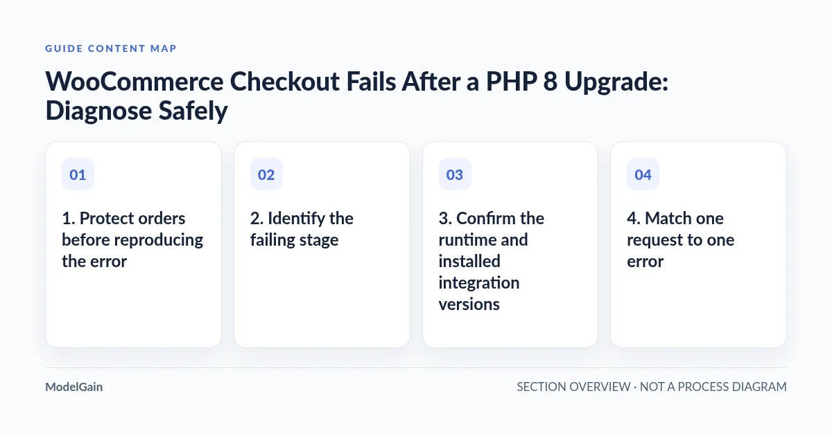 Guide content map: 1. Protect orders before reproducing the error; 2. Identify the failing stage; 3. Confirm the runtime and installed integration versions; 4. Match one request to one error