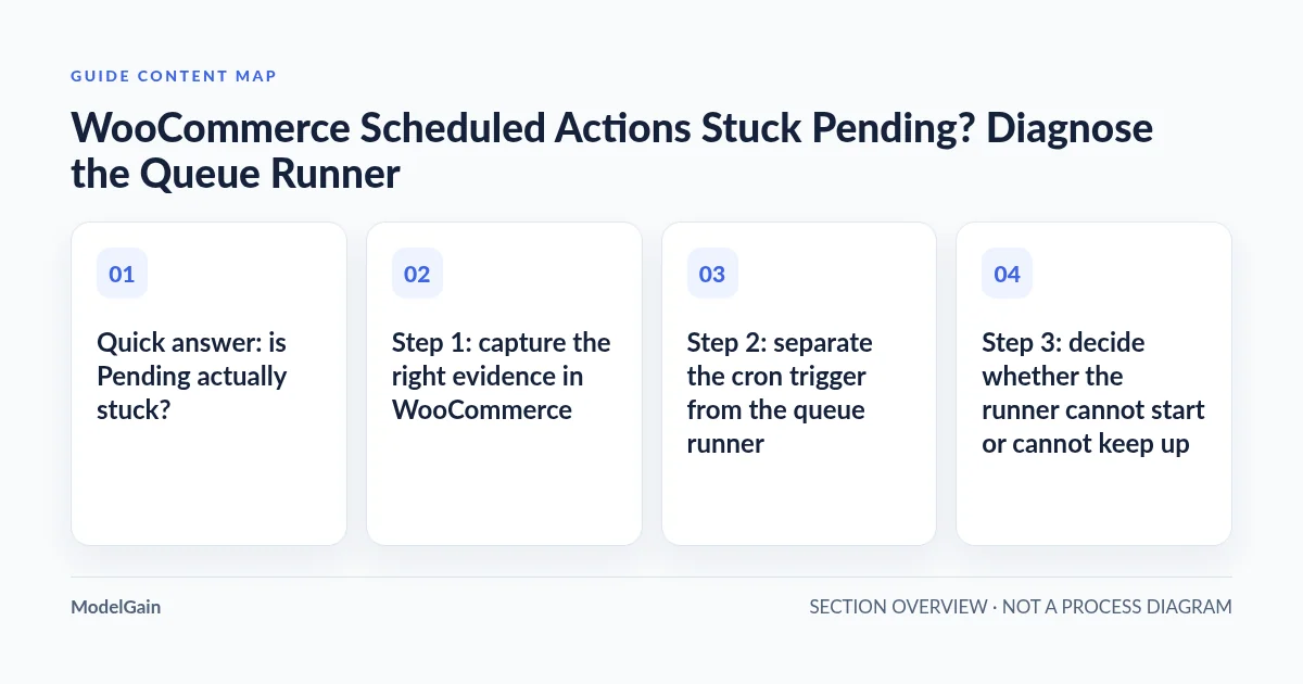 Guide content map: Quick answer: is Pending actually stuck?; Step 1: capture the right evidence in WooCommerce; Step 2: separate the cron trigger from the queue runner; Step 3: decide whether the runner cannot start or cannot keep up
