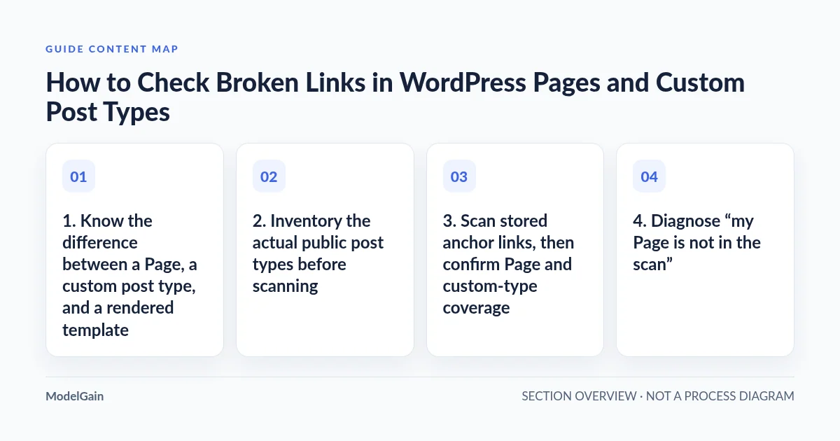 Guide content map: 1. Know the difference between a Page, a custom post type, and a rendered template; 2. Inventory the actual public post types before scanning; 3. Scan stored anchor links, then confirm Page and custom-type coverage; 4. Diagnose “my Page is not in the scan”