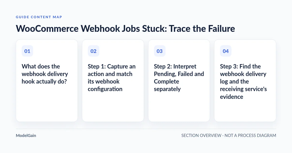 Guide content map: What does the webhook delivery hook actually do?; Step 1: Capture an action and match its webhook configuration; Step 2: Interpret Pending, Failed and Complete separately; Step 3: Find the webhook delivery log and the receiving service's evidence