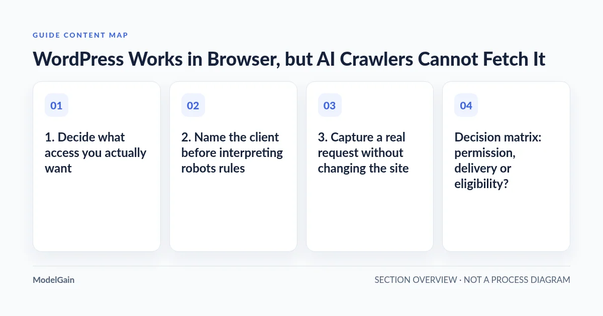 Guide content map: 1. Decide what access you actually want; 2. Name the client before interpreting robots rules; 3. Capture a real request without changing the site; Decision matrix: permission, delivery or eligibility?