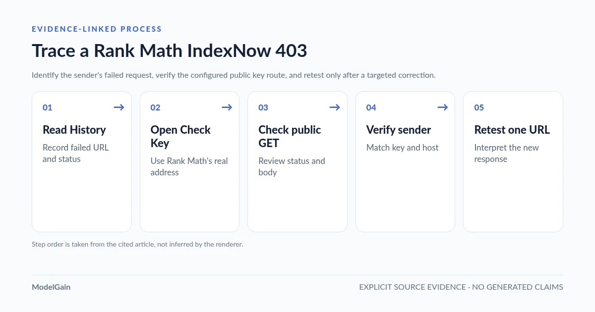 process-flow: Trace a Rank Math IndexNow 403