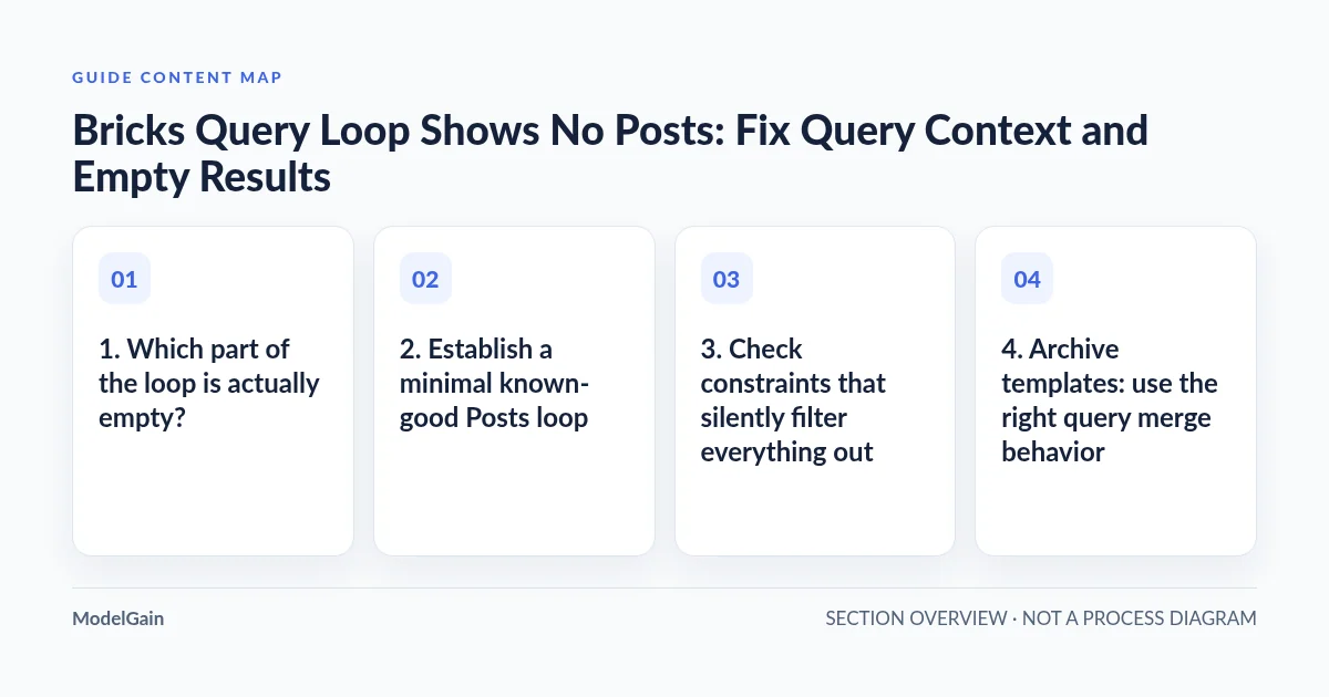 Guide content map: 1. Which part of the loop is actually empty?; 2. Establish a minimal known-good Posts loop; 3. Check constraints that silently filter everything out; 4. Archive templates: use the right query merge behavior