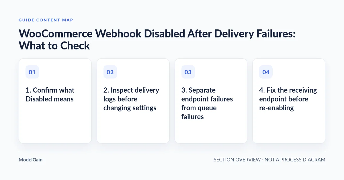Guide content map: 1. Confirm what Disabled means; 2. Inspect delivery logs before changing settings; 3. Separate endpoint failures from queue failures; 4. Fix the receiving endpoint before re-enabling