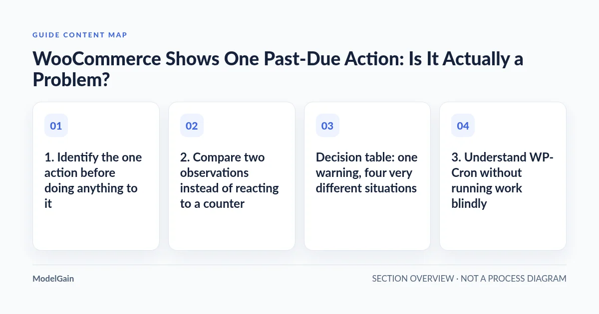 Guide content map: 1. Identify the one action before doing anything to it; 2. Compare two observations instead of reacting to a counter; Decision table: one warning, four very different situations; 3. Understand WP-Cron without running work blindly