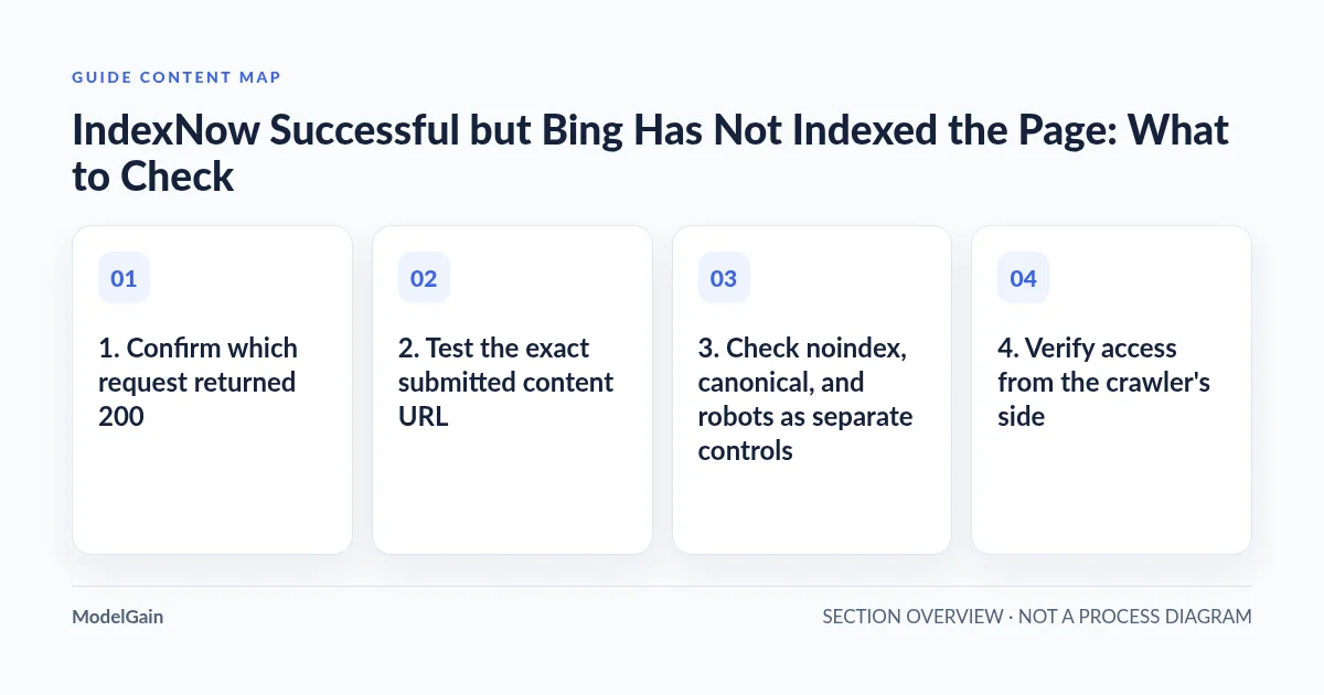 Guide content map: 1. Confirm which request returned 200; 2. Test the exact submitted content URL; 3. Check noindex, canonical, and robots as separate controls; 4. Verify access from the crawler's side
